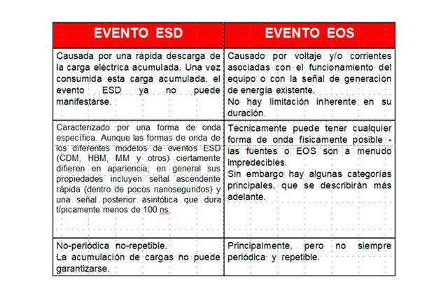 Evento ESD vs Evento EOS